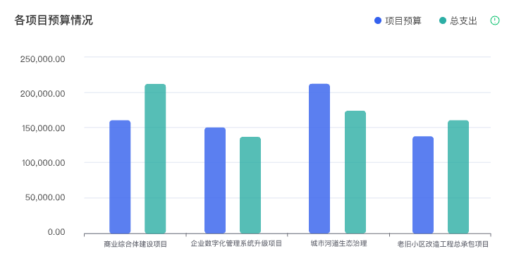 项目核算