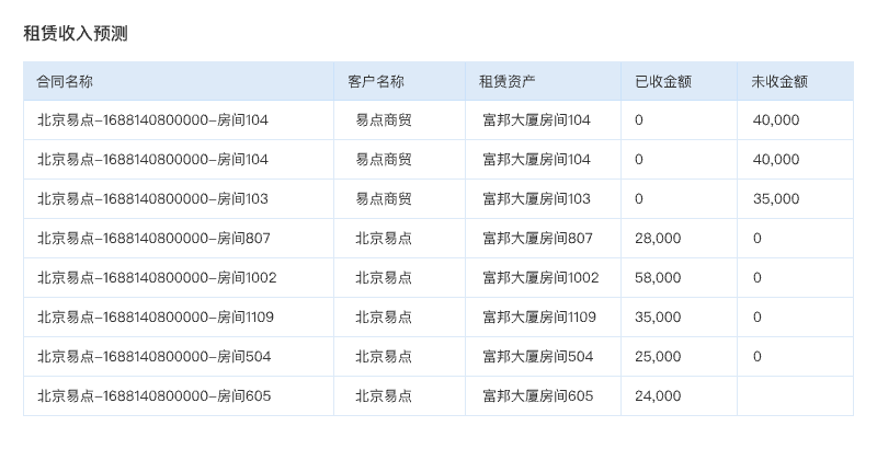 收入预测管理